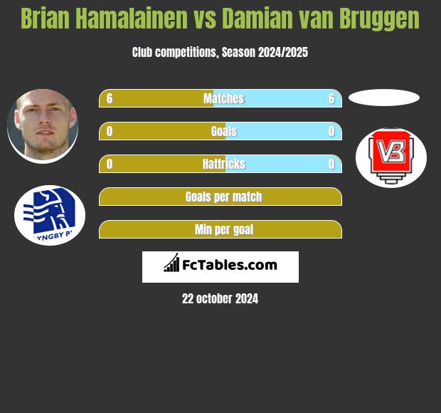 Brian Hamalainen vs Damian van Bruggen h2h player stats