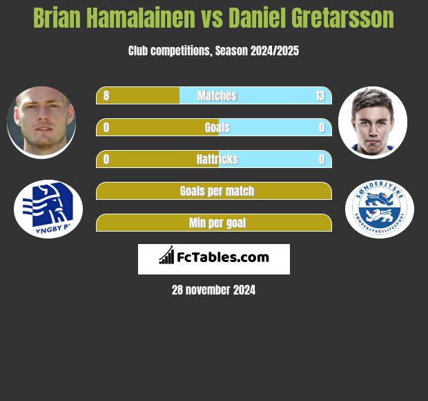 Brian Hamalainen vs Daniel Gretarsson h2h player stats