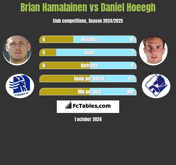 Brian Hamalainen vs Daniel Hoeegh h2h player stats