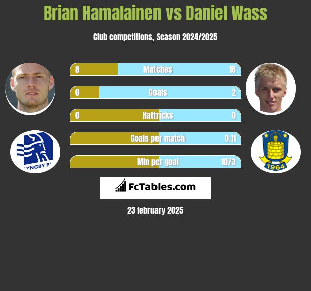 Brian Hamalainen vs Daniel Wass h2h player stats