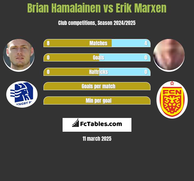 Brian Hamalainen vs Erik Marxen h2h player stats