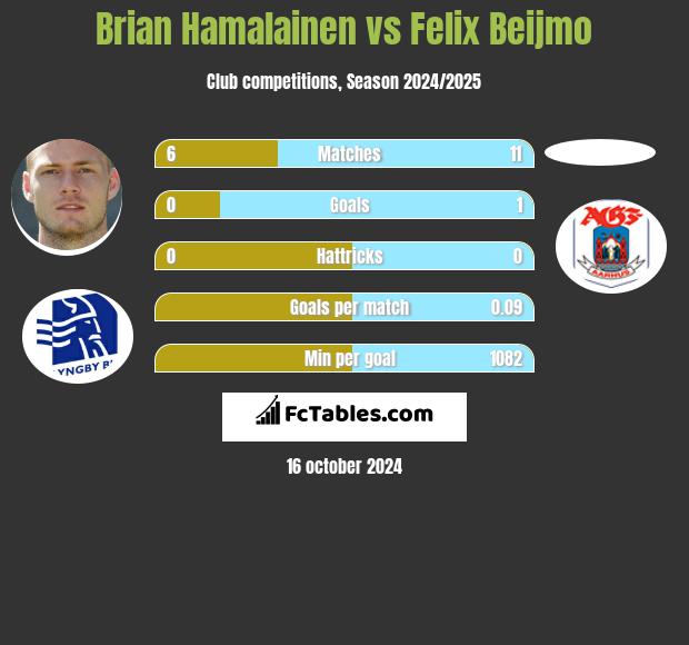 Brian Hamalainen vs Felix Beijmo h2h player stats