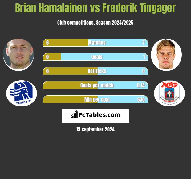 Brian Hamalainen vs Frederik Tingager h2h player stats