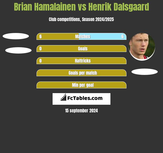 Brian Hamalainen vs Henrik Dalsgaard h2h player stats