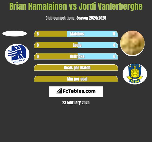 Brian Hamalainen vs Jordi Vanlerberghe h2h player stats