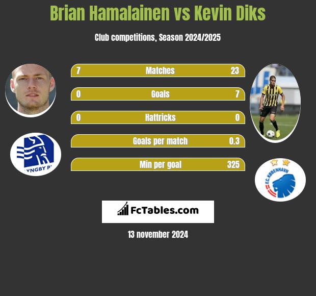 Brian Hamalainen vs Kevin Diks h2h player stats