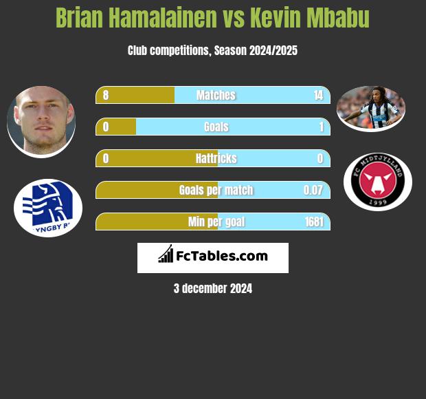 Brian Hamalainen vs Kevin Mbabu h2h player stats