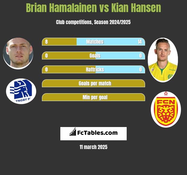 Brian Hamalainen vs Kian Hansen h2h player stats