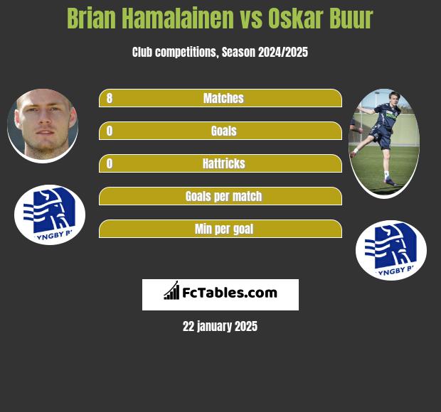 Brian Hamalainen vs Oskar Buur h2h player stats