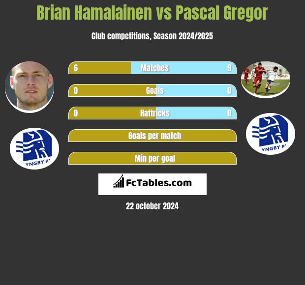 Brian Hamalainen vs Pascal Gregor h2h player stats