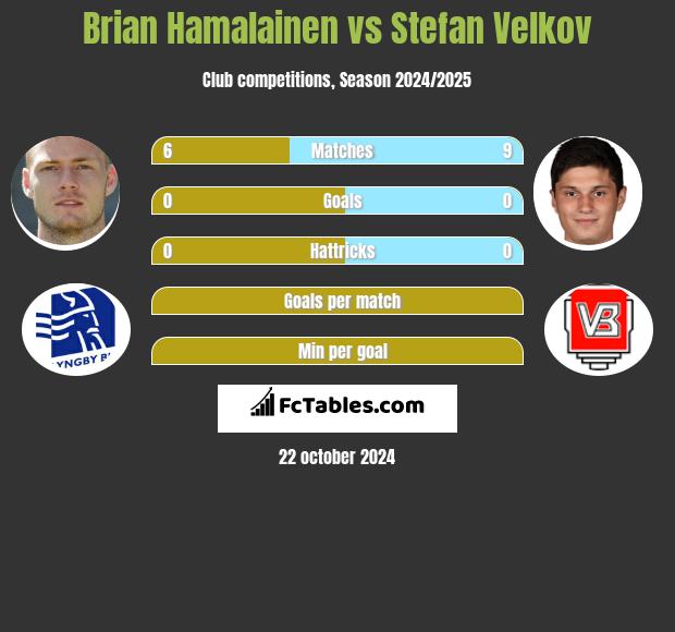 Brian Hamalainen vs Stefan Velkov h2h player stats