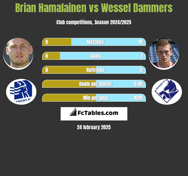 Brian Hamalainen vs Wessel Dammers h2h player stats