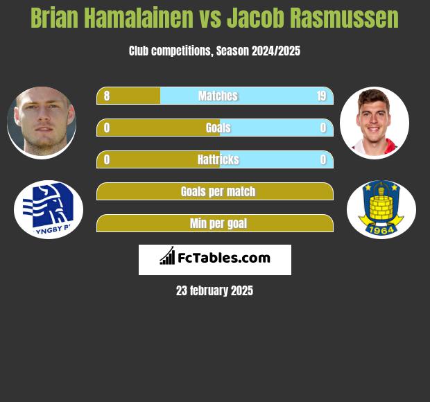 Brian Hamalainen vs Jacob Rasmussen h2h player stats