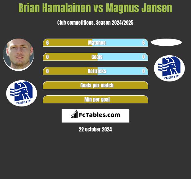 Brian Hamalainen vs Magnus Jensen h2h player stats