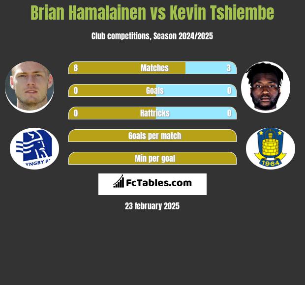 Brian Hamalainen vs Kevin Tshiembe h2h player stats