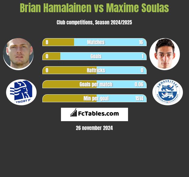 Brian Hamalainen vs Maxime Soulas h2h player stats