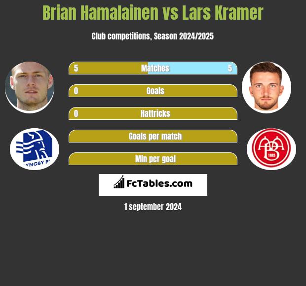 Brian Hamalainen vs Lars Kramer h2h player stats