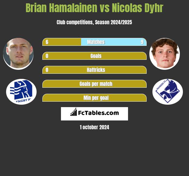 Brian Hamalainen vs Nicolas Dyhr h2h player stats