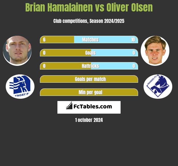 Brian Hamalainen vs Oliver Olsen h2h player stats