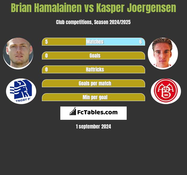 Brian Hamalainen vs Kasper Joergensen h2h player stats