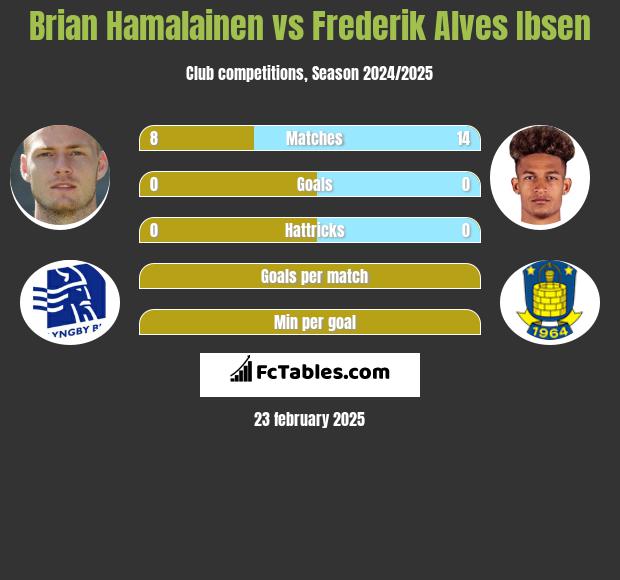 Brian Hamalainen vs Frederik Alves Ibsen h2h player stats