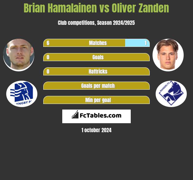 Brian Hamalainen vs Oliver Zanden h2h player stats