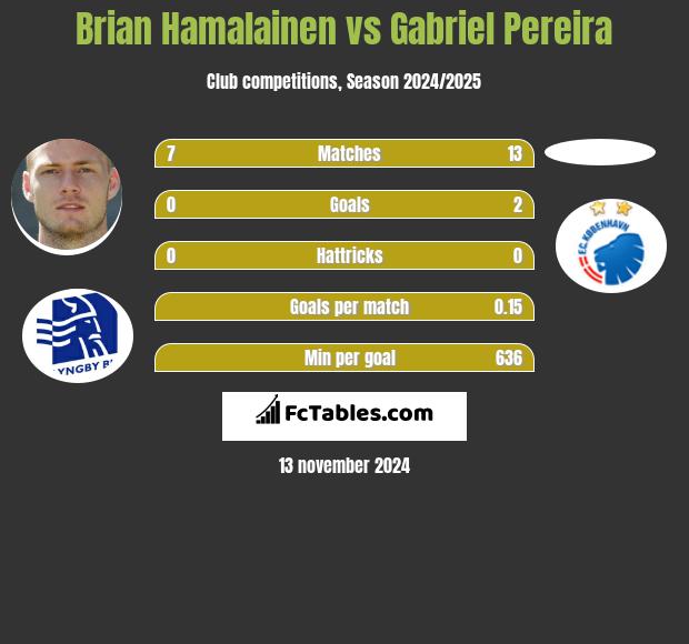 Brian Hamalainen vs Gabriel Pereira h2h player stats