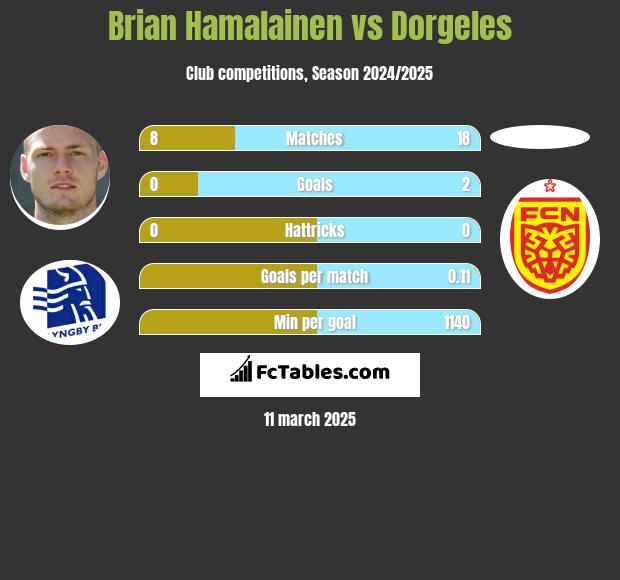 Brian Hamalainen vs Dorgeles h2h player stats