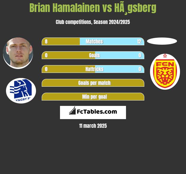 Brian Hamalainen vs HÃ¸gsberg h2h player stats