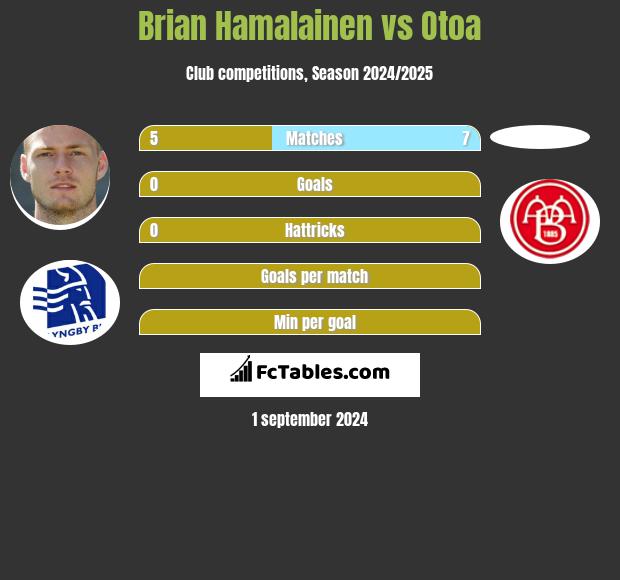 Brian Hamalainen vs Otoa h2h player stats