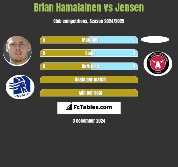 Brian Hamalainen vs Jensen h2h player stats