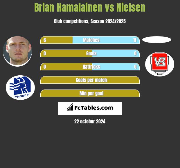 Brian Hamalainen vs Nielsen h2h player stats