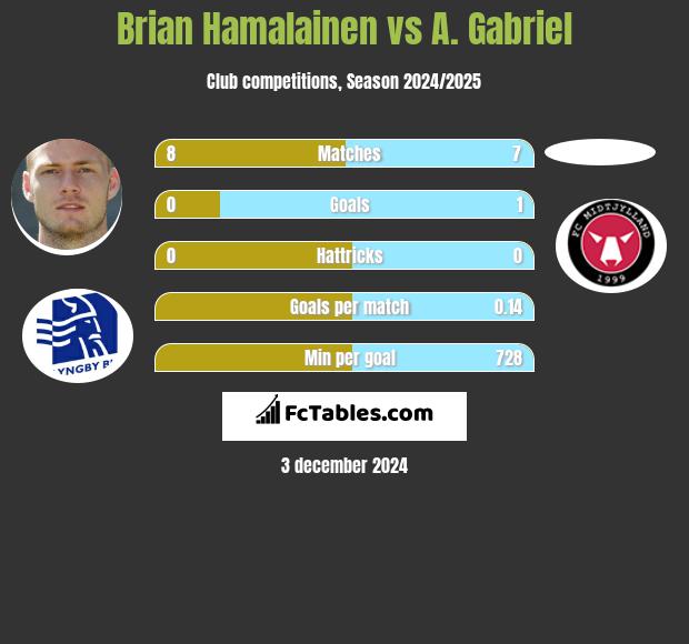 Brian Hamalainen vs A. Gabriel h2h player stats