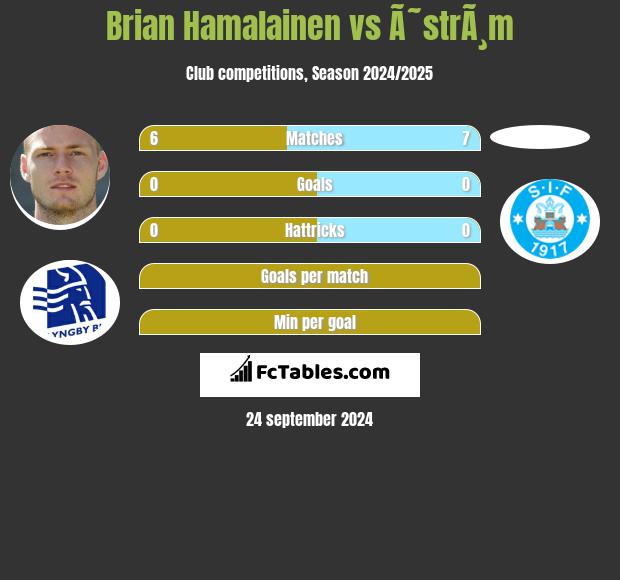 Brian Hamalainen vs Ã˜strÃ¸m h2h player stats