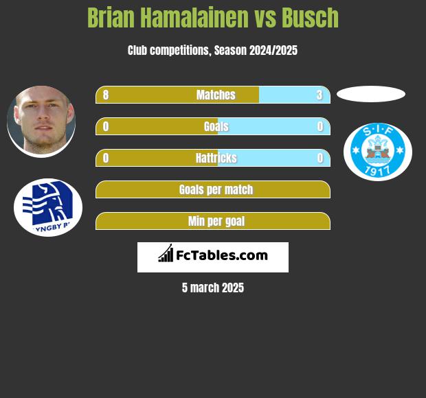 Brian Hamalainen vs Busch h2h player stats