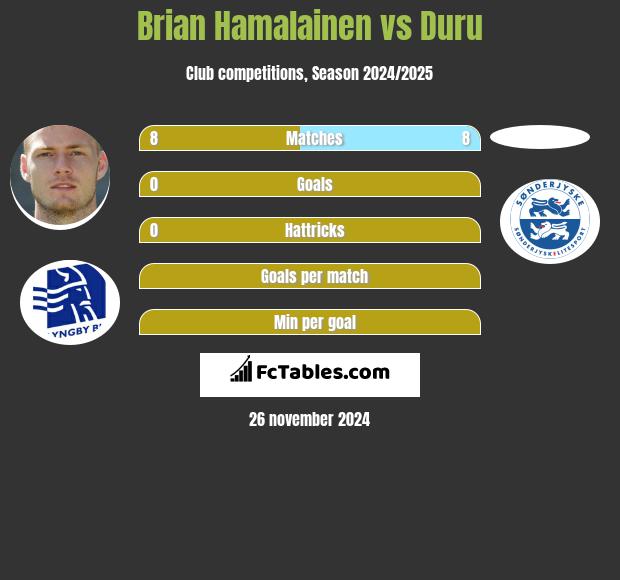 Brian Hamalainen vs Duru h2h player stats