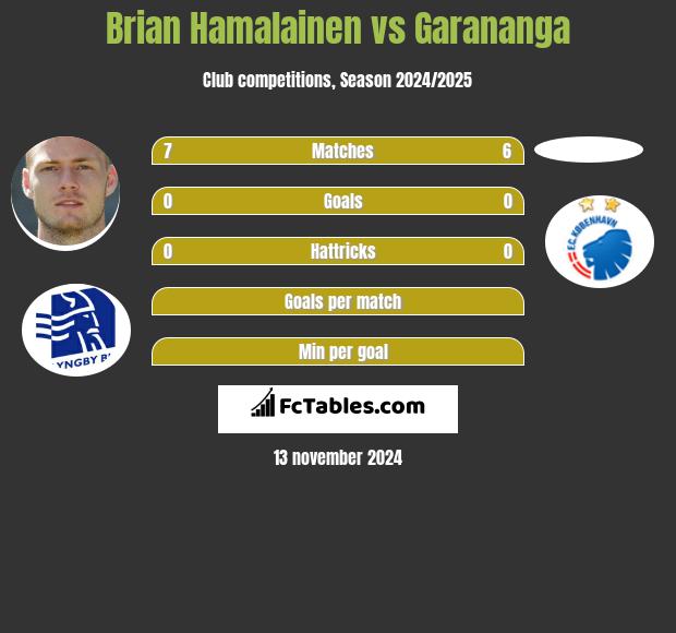 Brian Hamalainen vs Garananga h2h player stats