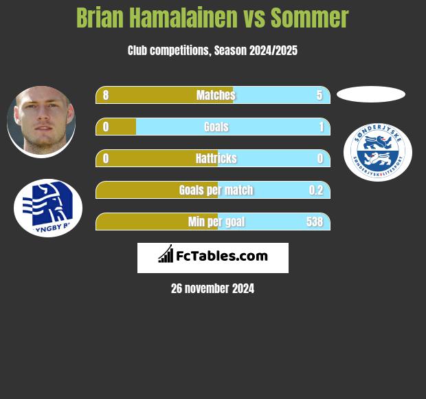 Brian Hamalainen vs Sommer h2h player stats