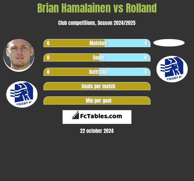 Brian Hamalainen vs Rolland h2h player stats