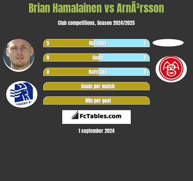 Brian Hamalainen vs ArnÃ³rsson h2h player stats