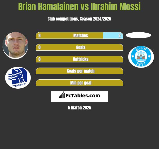 Brian Hamalainen vs Ibrahim Mossi h2h player stats