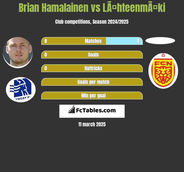 Brian Hamalainen vs LÃ¤hteenmÃ¤ki h2h player stats