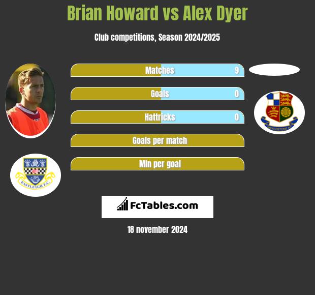 Brian Howard vs Alex Dyer h2h player stats