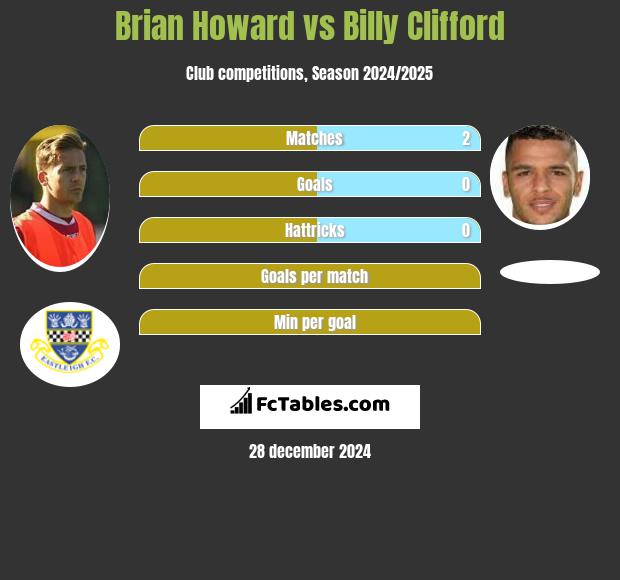 Brian Howard vs Billy Clifford h2h player stats