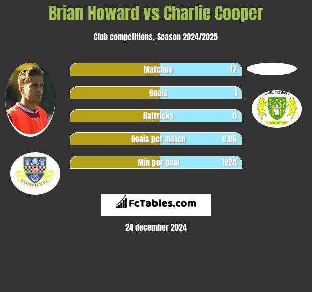 Brian Howard vs Charlie Cooper h2h player stats