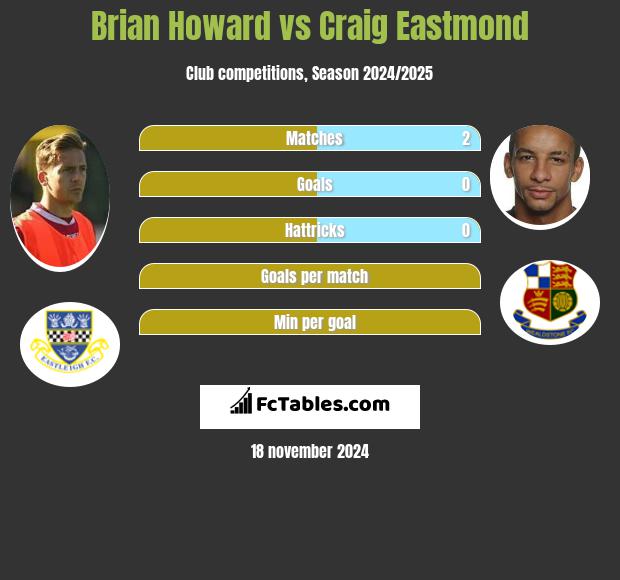 Brian Howard vs Craig Eastmond h2h player stats