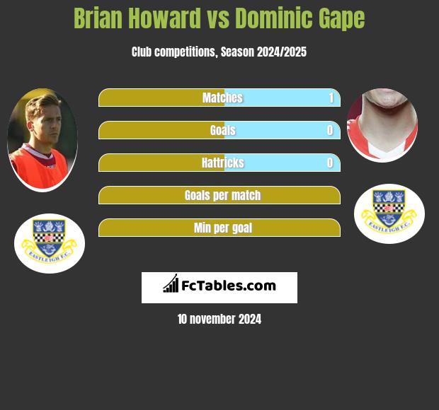 Brian Howard vs Dominic Gape h2h player stats