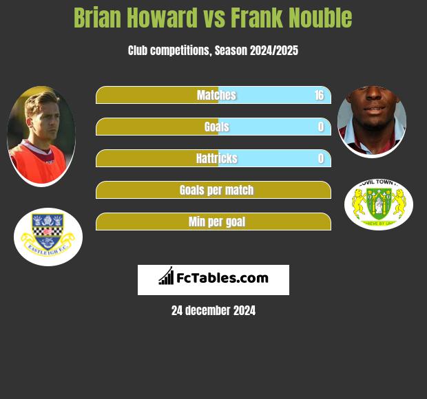 Brian Howard vs Frank Nouble h2h player stats