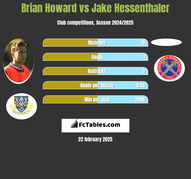 Brian Howard vs Jake Hessenthaler h2h player stats