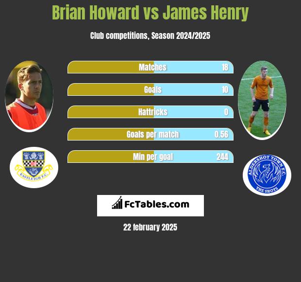 Brian Howard vs James Henry h2h player stats